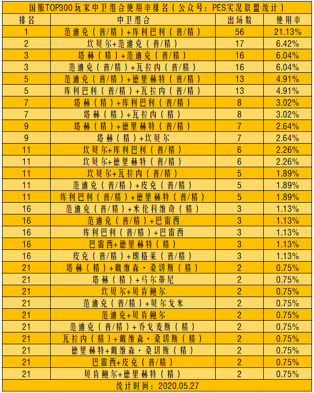 实况足球：TOP300 玩家阵容中卫组合排名出炉